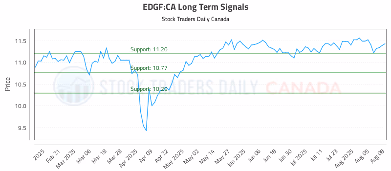 Stock Chart for EDGF:CA