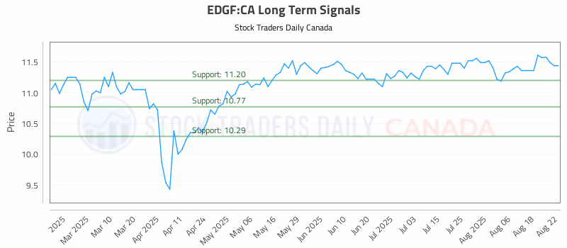 Stock Chart for EDGF:CA