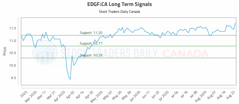 Stock Chart for EDGF:CA