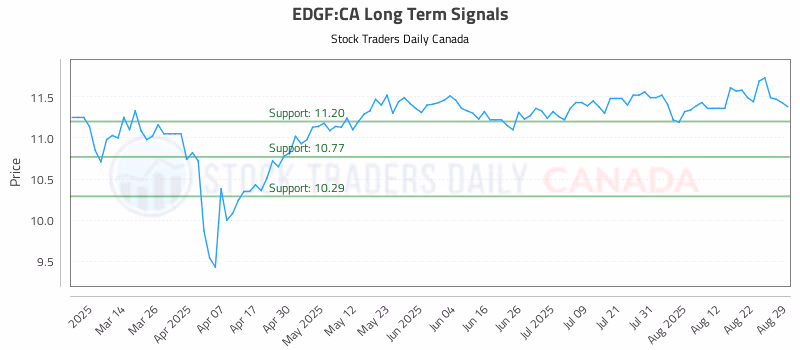 Stock Chart for EDGF:CA