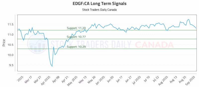 Stock Chart for EDGF:CA