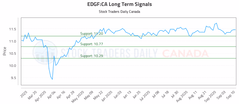 Stock Chart for EDGF:CA