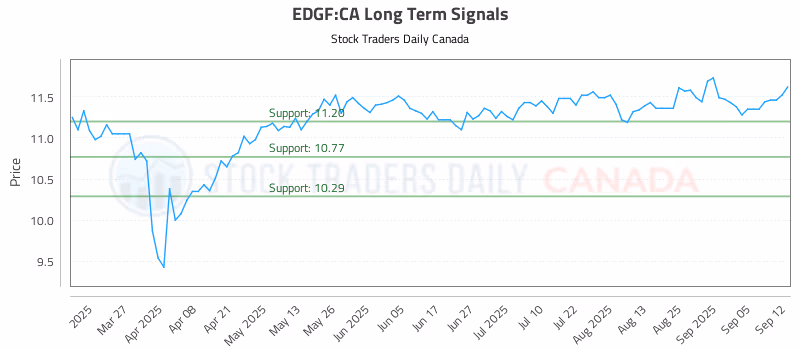 Stock Chart for EDGF:CA