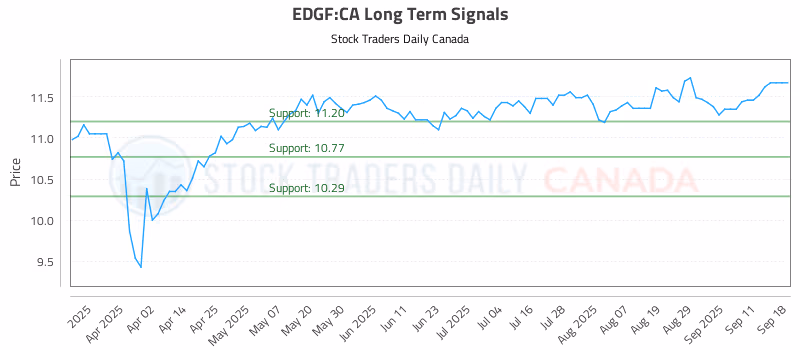 Stock Chart for EDGF:CA