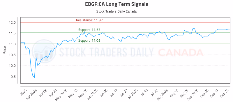 Stock Chart for EDGF:CA