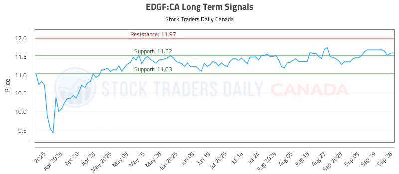 Stock Chart for EDGF:CA