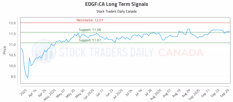 Stock Chart for EDGF:CA