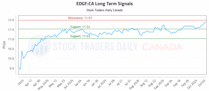 Stock Chart for EDGF:CA