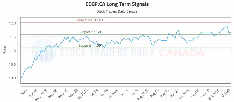 Stock Chart for EDGF:CA