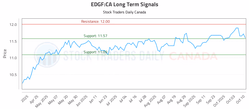 Stock Chart for EDGF:CA