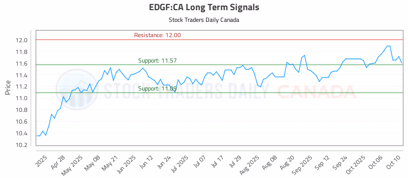 Stock Chart for EDGF:CA