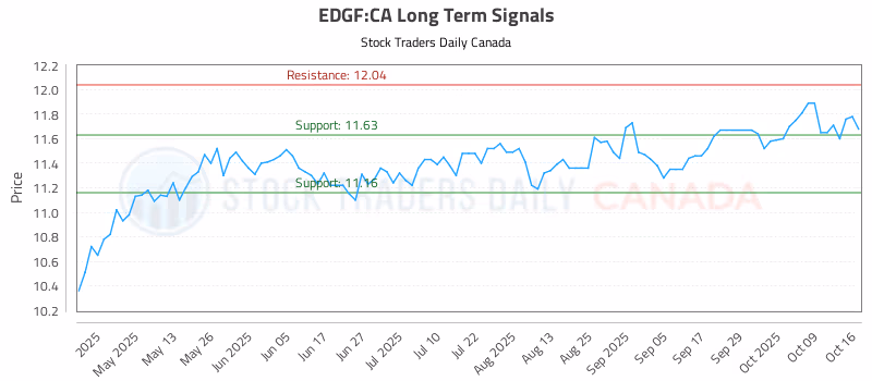 Stock Chart for EDGF:CA