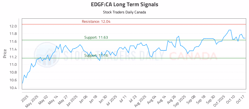 Stock Chart for EDGF:CA