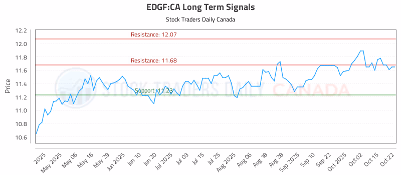 Stock Chart for EDGF:CA