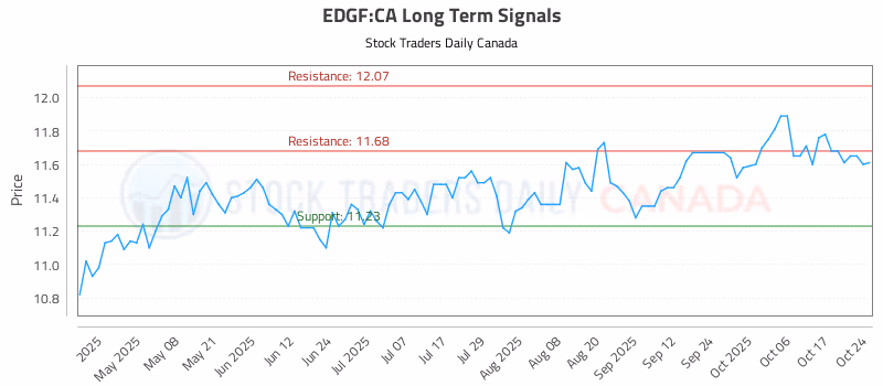 Stock Chart for EDGF:CA