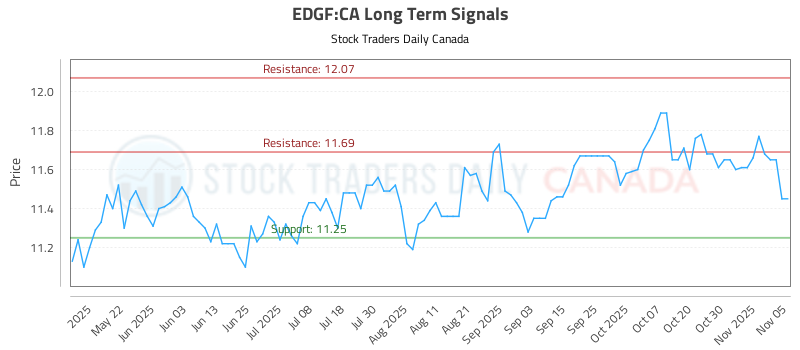Where are the Opportunities in (EDGF)