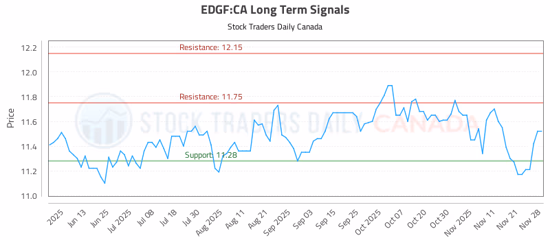 Stock Chart for EDGF:CA