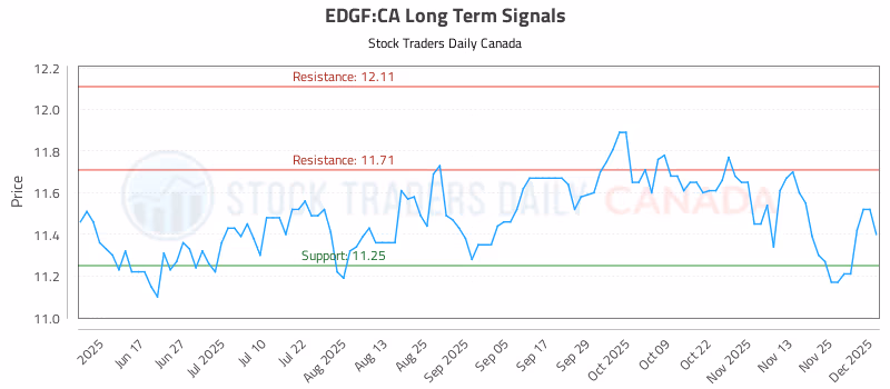Stock Chart for EDGF:CA
