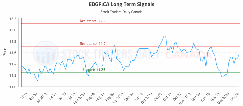 Stock Chart for EDGF:CA