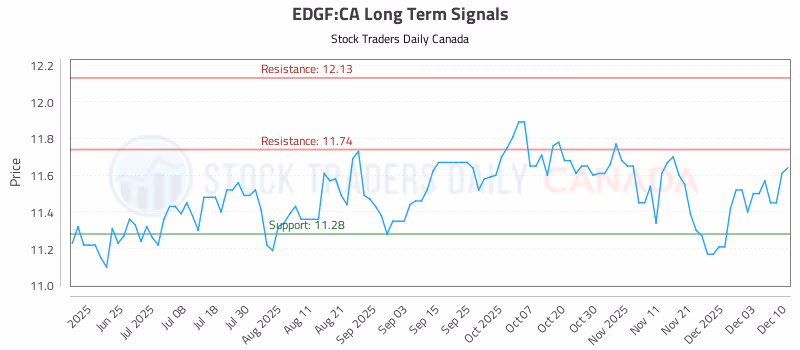 Stock Chart for EDGF:CA