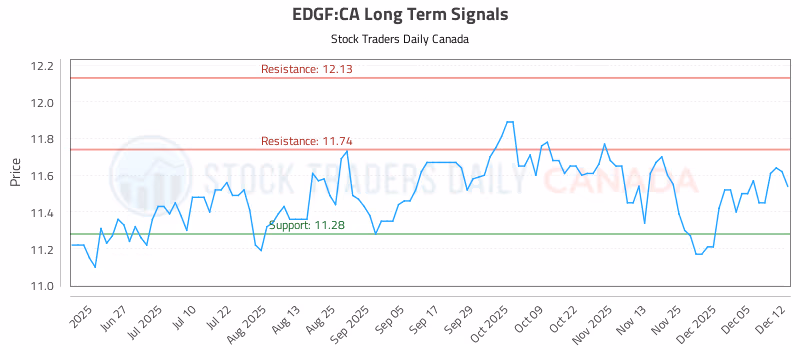 Stock Chart for EDGF:CA