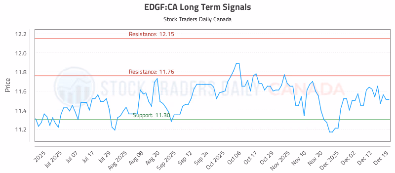 Stock Chart for EDGF:CA