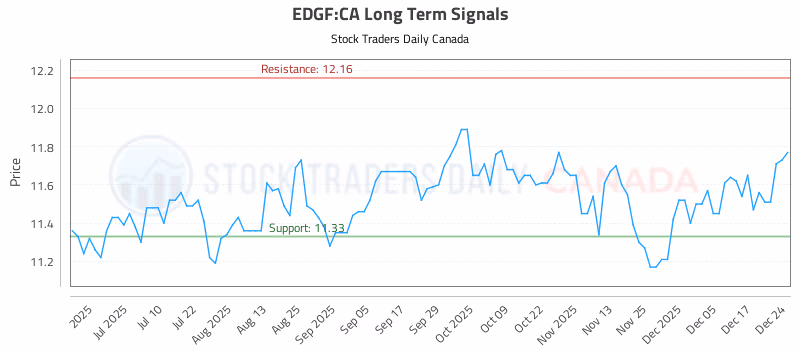 Stock Chart for EDGF:CA