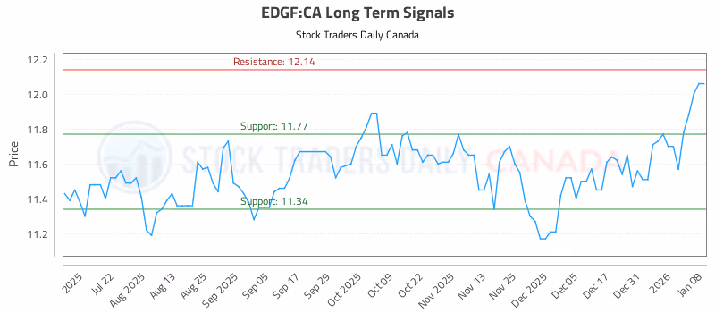 Stock Chart for EDGF:CA