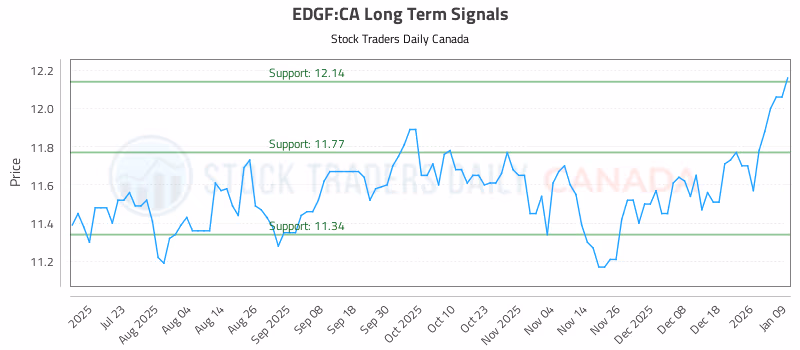 Stock Chart for EDGF:CA