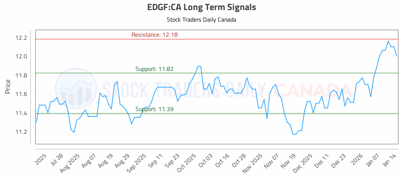 Stock Chart for EDGF:CA