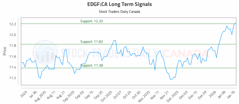 Stock Chart for EDGF:CA