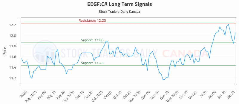 Stock Chart for EDGF:CA