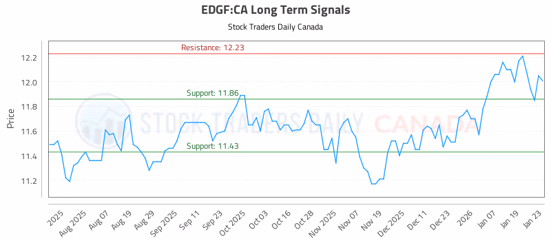 Stock Chart for EDGF:CA