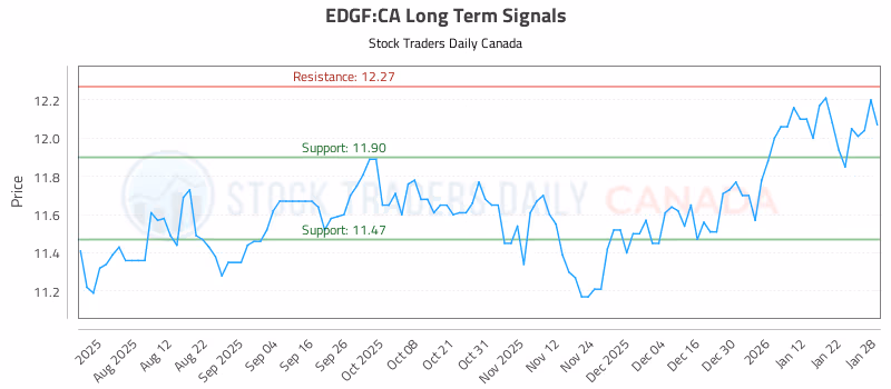 Stock Chart for EDGF:CA