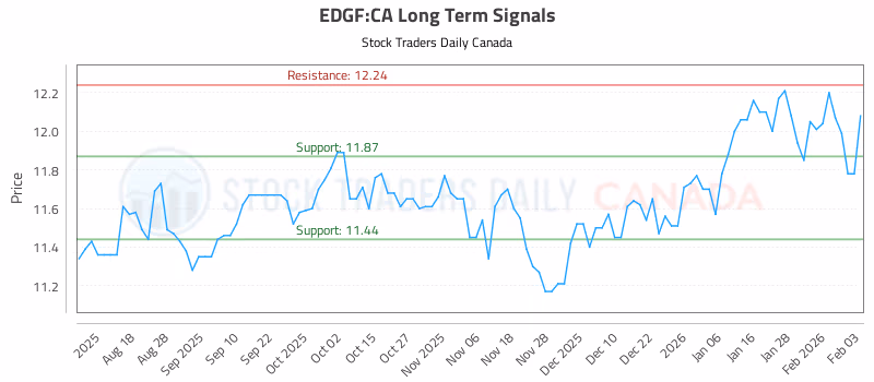 Stock Chart for EDGF:CA