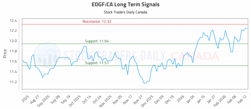 Stock Chart for EDGF:CA