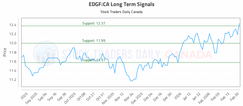 Stock Chart for EDGF:CA