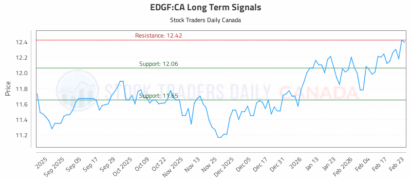 Stock Chart for EDGF:CA