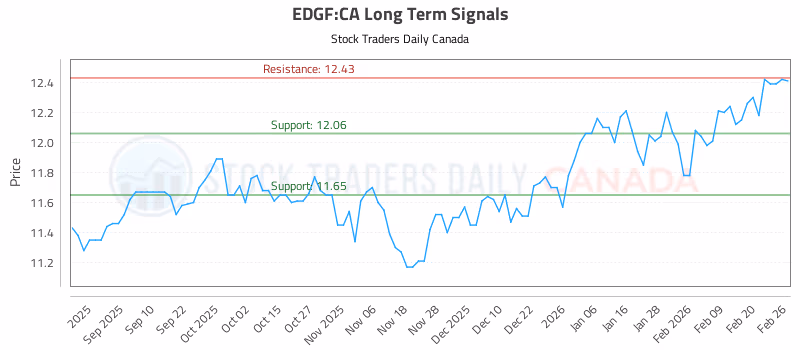 Stock Chart for EDGF:CA