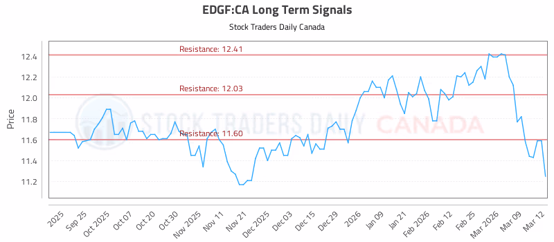 Stock Chart for EDGF:CA