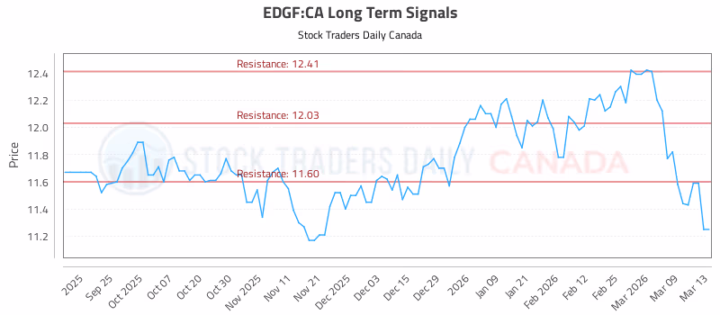 Stock Chart for EDGF:CA