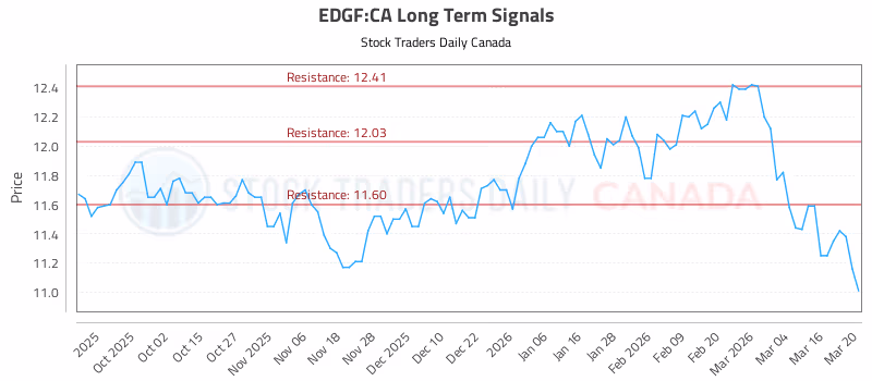 Stock Chart for EDGF:CA