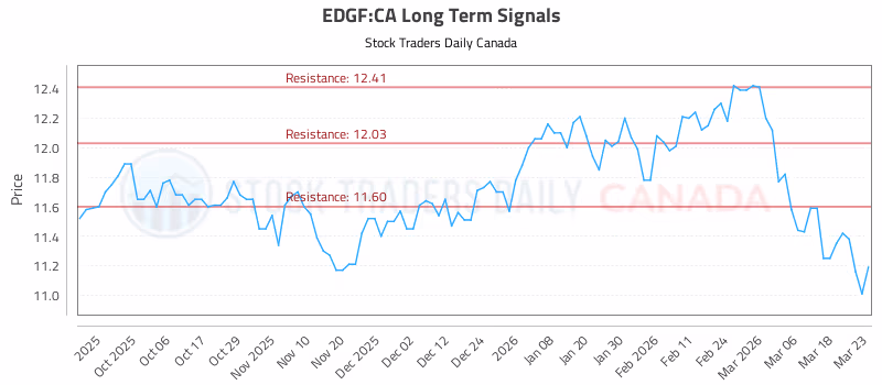 Stock Chart for EDGF:CA