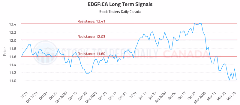 Stock Chart for EDGF:CA