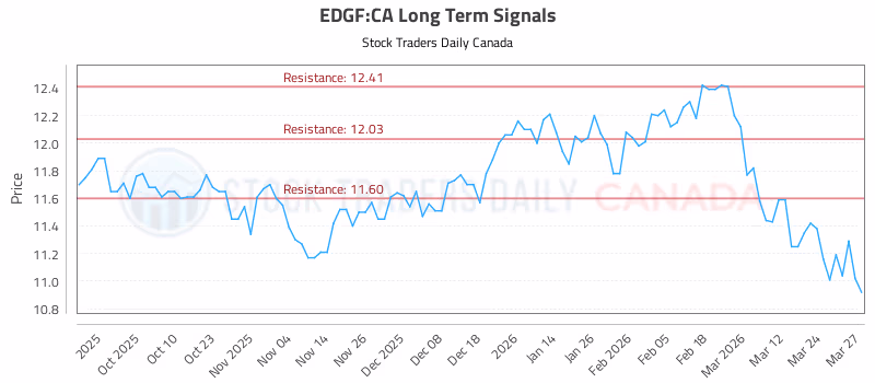 Stock Chart for EDGF:CA