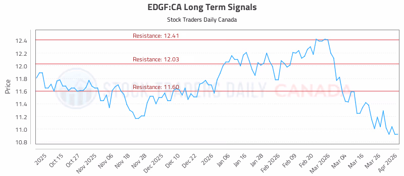 Stock Chart for EDGF:CA