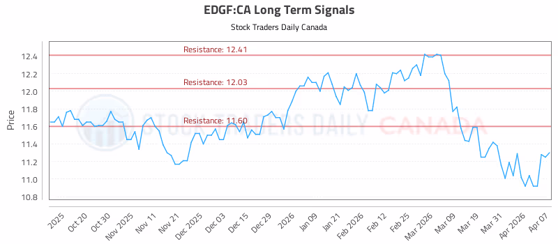 Stock Chart for EDGF:CA