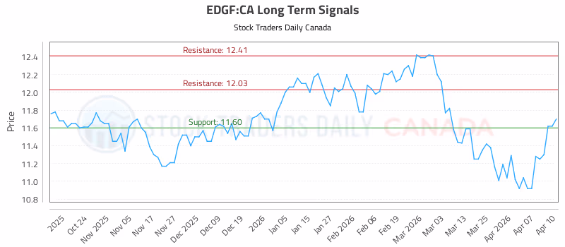Stock Chart for EDGF:CA