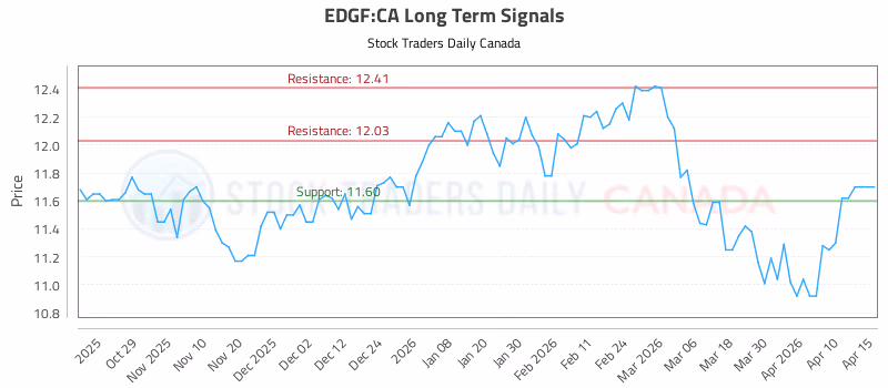 Stock Chart for EDGF:CA