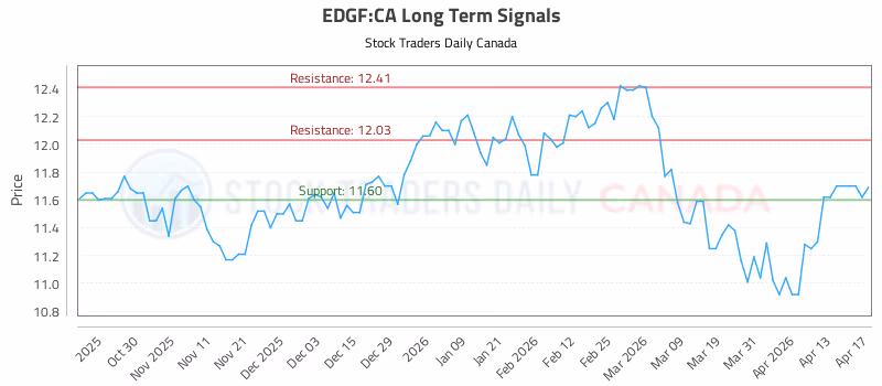 Stock Chart for EDGF:CA
